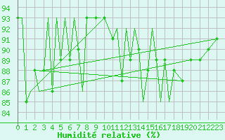 Courbe de l'humidit relative pour Bardufoss