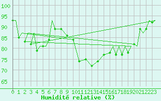 Courbe de l'humidit relative pour Vamdrup
