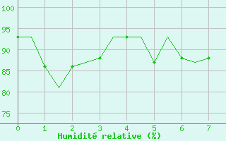 Courbe de l'humidit relative pour Sogndal / Haukasen