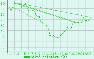 Courbe de l'humidit relative pour Kazan'