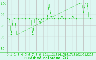 Courbe de l'humidit relative pour Vilnius