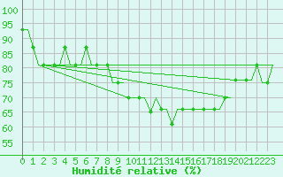 Courbe de l'humidit relative pour Piestany
