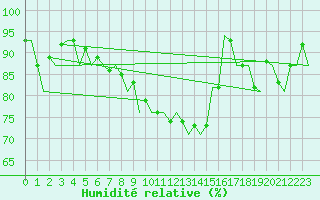 Courbe de l'humidit relative pour Muenster / Osnabrueck