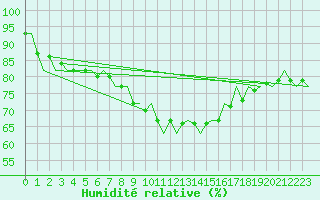 Courbe de l'humidit relative pour Ibiza (Esp)