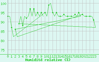 Courbe de l'humidit relative pour Platform L9-ff-1 Sea