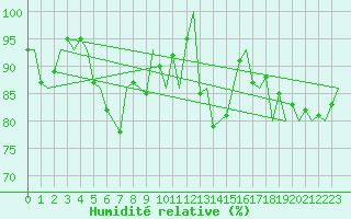 Courbe de l'humidit relative pour Bronnoysund / Bronnoy