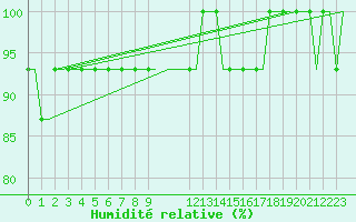 Courbe de l'humidit relative pour Newcastle