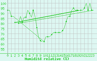 Courbe de l'humidit relative pour Pula Aerodrome