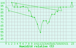 Courbe de l'humidit relative pour San Sebastian (Esp)