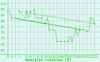 Courbe de l'humidit relative pour Prestwick Airport
