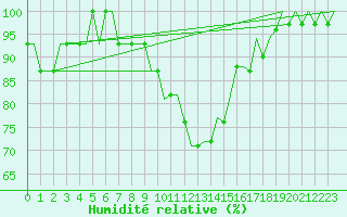 Courbe de l'humidit relative pour Porto / Pedras Rubras