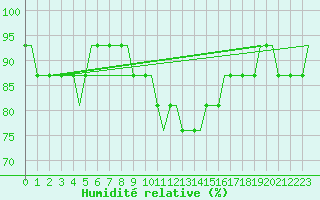 Courbe de l'humidit relative pour Hamburg-Finkenwerder