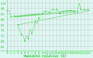Courbe de l'humidit relative pour Bardenas Reales