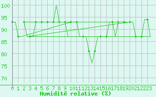 Courbe de l'humidit relative pour London City Airport