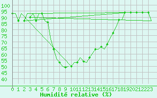 Courbe de l'humidit relative pour Kalamata Airport