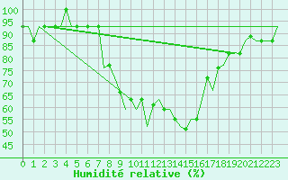 Courbe de l'humidit relative pour Olbia / Costa Smeralda
