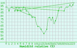 Courbe de l'humidit relative pour Hannover