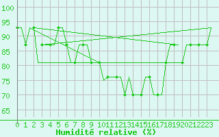Courbe de l'humidit relative pour Inverness / Dalcross