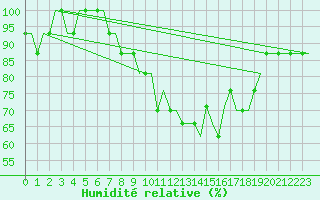 Courbe de l'humidit relative pour Parnu