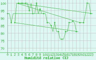 Courbe de l'humidit relative pour Valladolid / Villanubla
