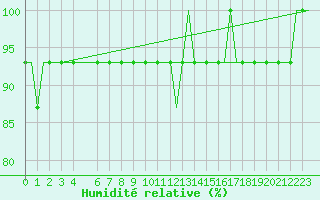 Courbe de l'humidit relative pour Leeds And Bradford