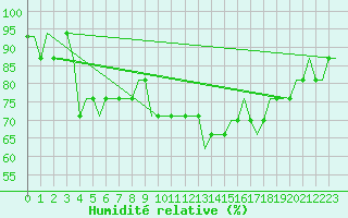 Courbe de l'humidit relative pour Manchester Airport