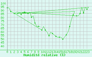 Courbe de l'humidit relative pour Muenster / Osnabrueck