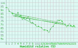 Courbe de l'humidit relative pour Hamburg-Fuhlsbuettel