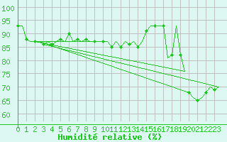 Courbe de l'humidit relative pour Platform K14-fa-1c Sea