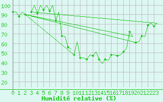 Courbe de l'humidit relative pour Locarno-Magadino