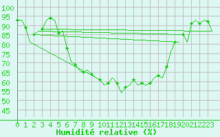 Courbe de l'humidit relative pour Leeuwarden