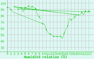 Courbe de l'humidit relative pour Genve (Sw)