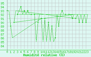 Courbe de l'humidit relative pour Linkoping / Malmen