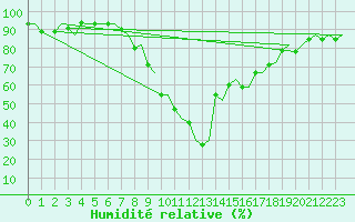 Courbe de l'humidit relative pour Cagliari / Elmas