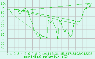 Courbe de l'humidit relative pour Eindhoven (PB)