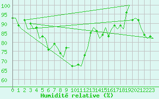 Courbe de l'humidit relative pour Rimini