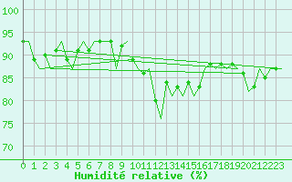 Courbe de l'humidit relative pour Laupheim