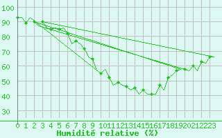 Courbe de l'humidit relative pour Saarbruecken / Ensheim