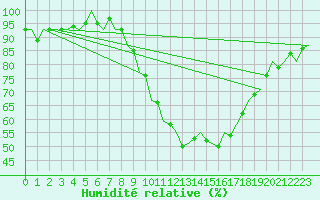 Courbe de l'humidit relative pour Boscombe Down