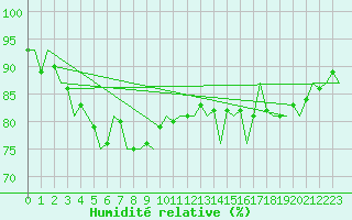 Courbe de l'humidit relative pour Yeovilton