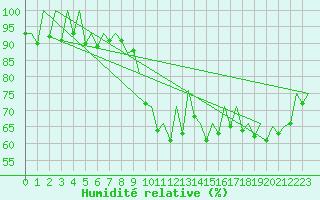 Courbe de l'humidit relative pour Asturias / Aviles