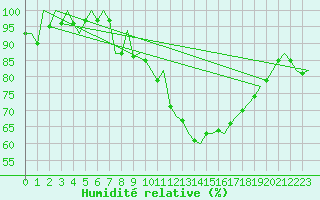 Courbe de l'humidit relative pour Yeovilton