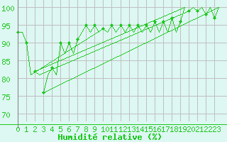 Courbe de l'humidit relative pour Platform J6-a Sea