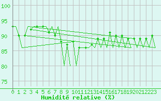 Courbe de l'humidit relative pour Jyvaskyla