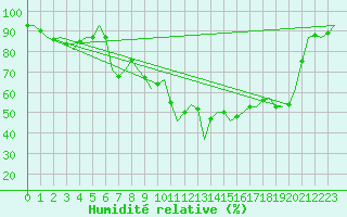Courbe de l'humidit relative pour Gilze-Rijen