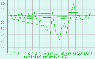 Courbe de l'humidit relative pour Burgos (Esp)