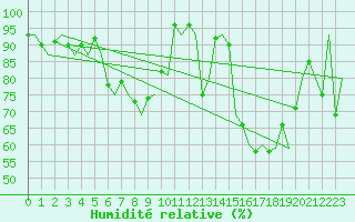 Courbe de l'humidit relative pour Bodo Vi