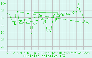 Courbe de l'humidit relative pour Neuburg / Donau
