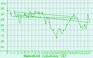 Courbe de l'humidit relative pour Pamplona (Esp)