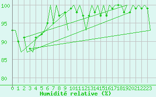 Courbe de l'humidit relative pour Platform Awg-1 Sea